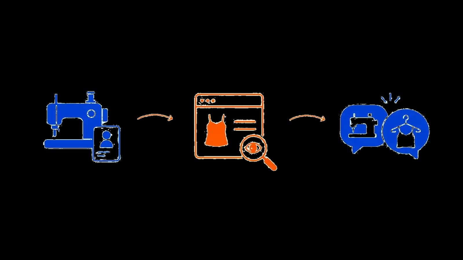 Diagrama del proceso: un taller textil se suma, una marca lo descubre, se contactan y trabajan juntos